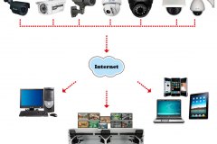 Algunas posibilidades de vigilancia remota por internet.